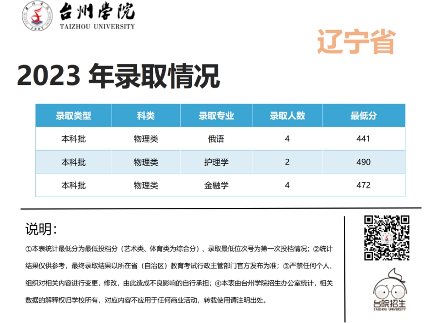 台州学院2023年浙江省 / 浙江省外录取情况