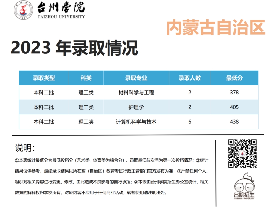 台州学院2023年浙江省 / 浙江省外录取情况