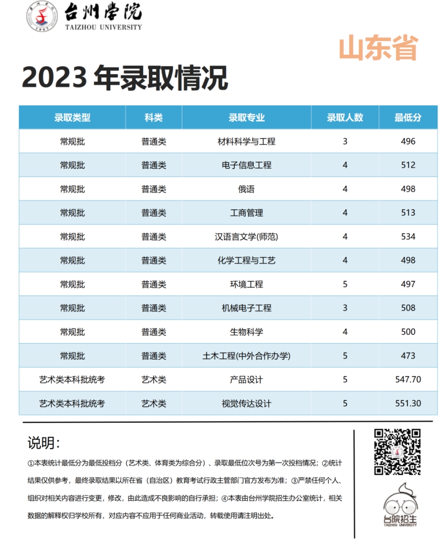 台州学院2023年浙江省 / 浙江省外录取情况