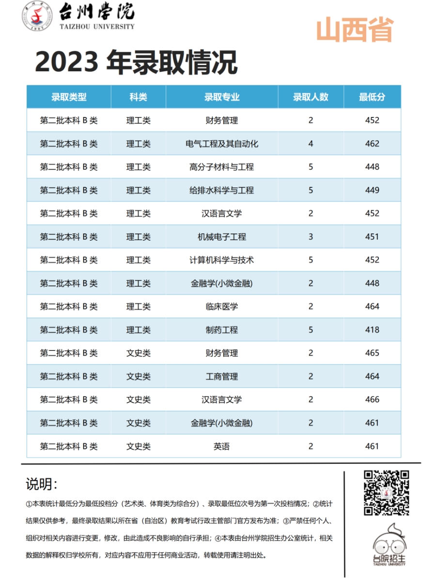 台州学院2023年浙江省 / 浙江省外录取情况