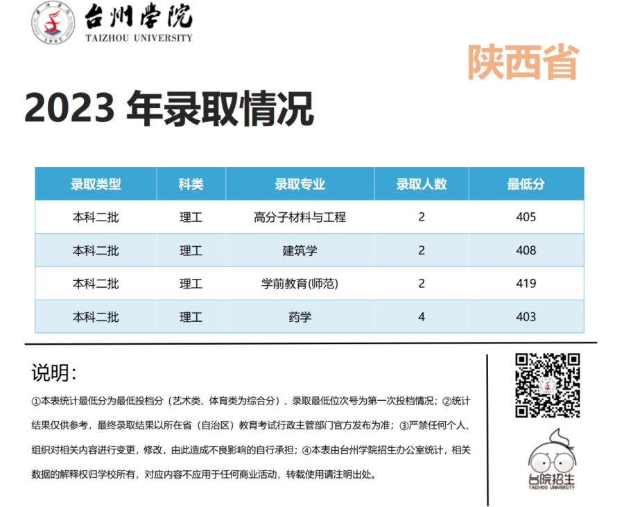 台州学院2023年浙江省 / 浙江省外录取情况