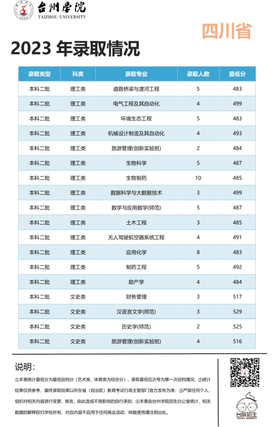 台州学院2023年浙江省 / 浙江省外录取情况