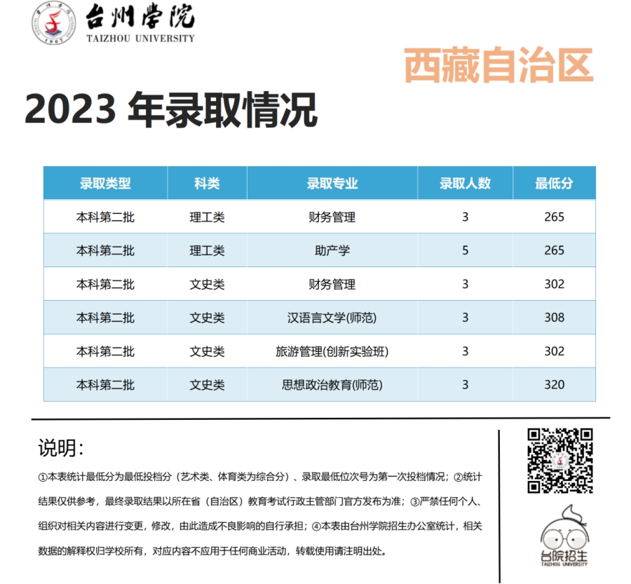 台州学院2023年浙江省 / 浙江省外录取情况