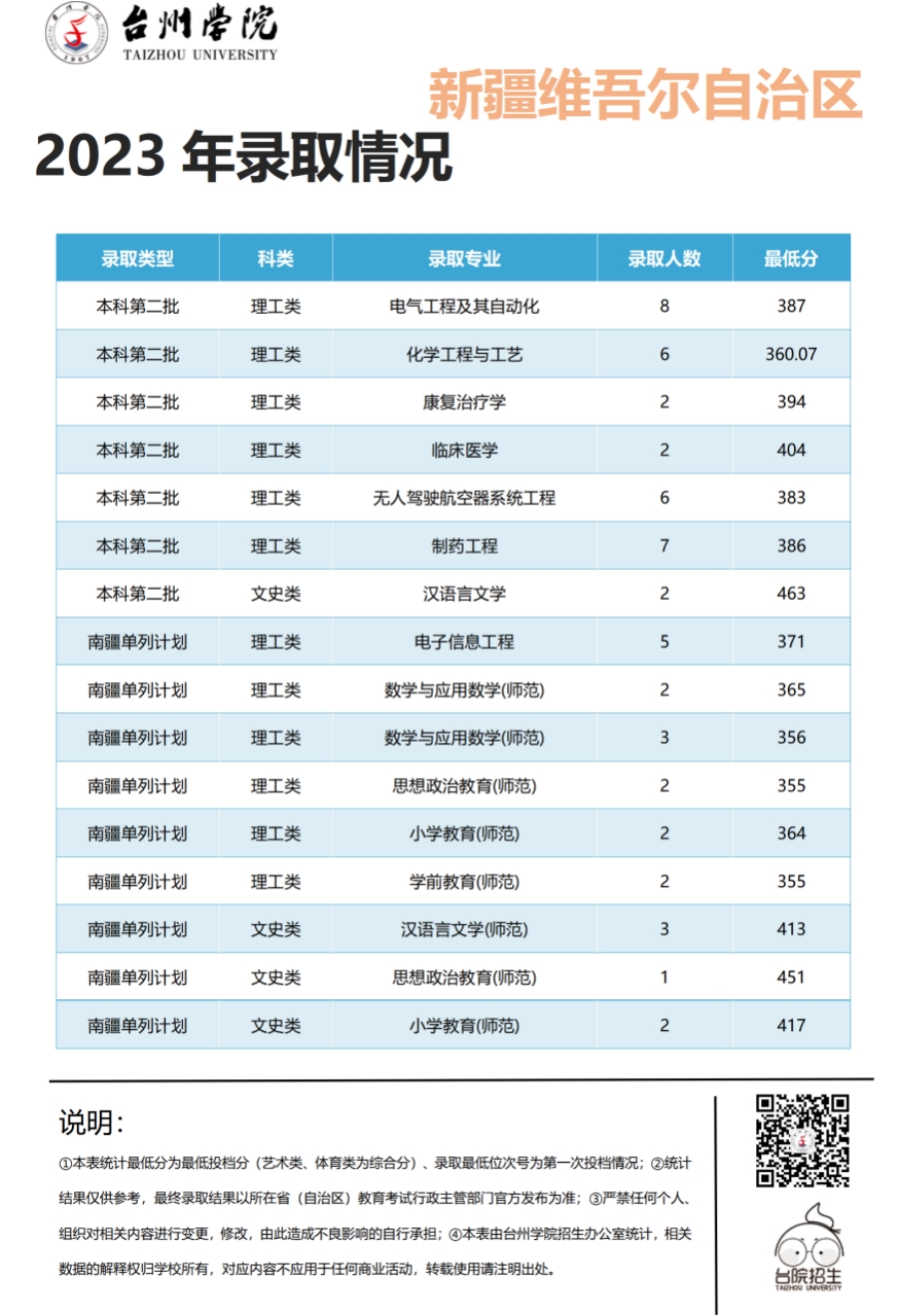 台州学院2023年浙江省 / 浙江省外录取情况