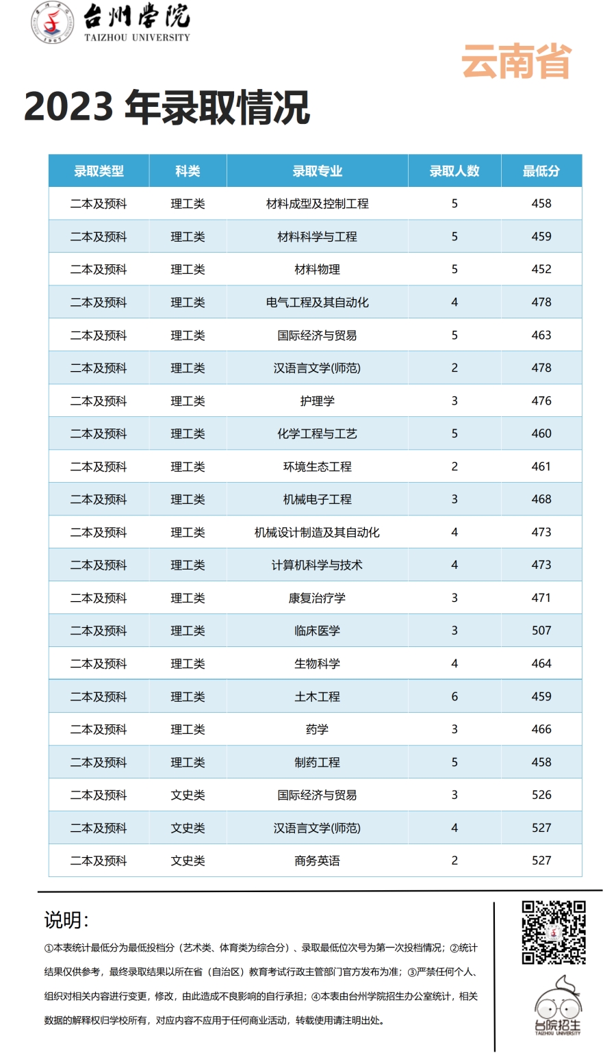 台州学院2023年浙江省 / 浙江省外录取情况