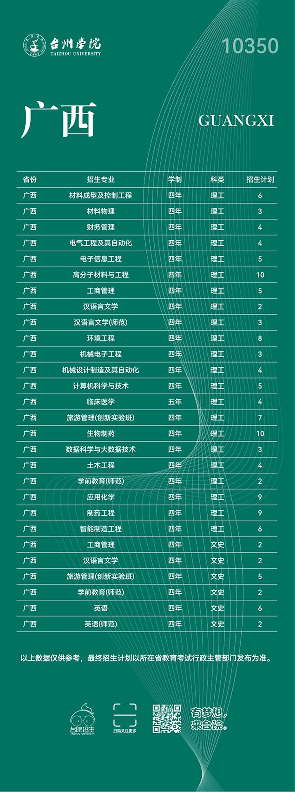 台州学院2023年普通本科招生计划
