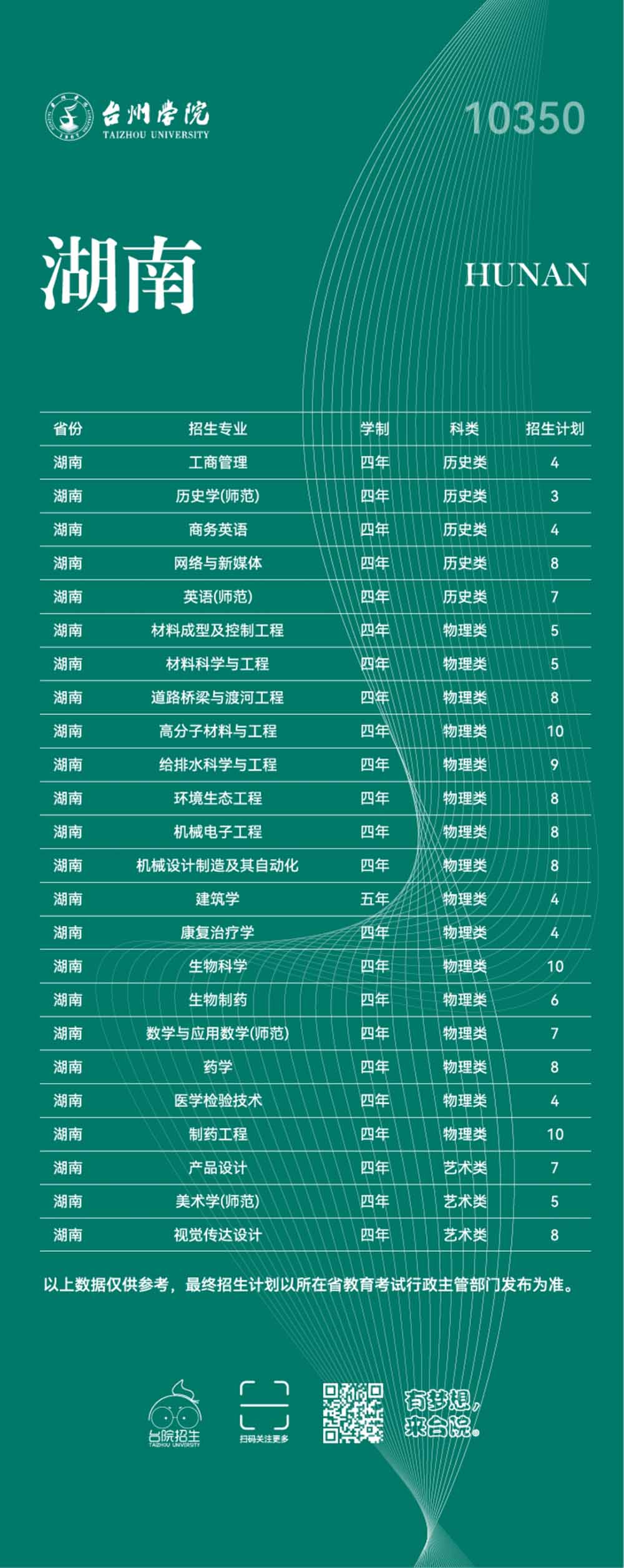 台州学院2023年普通本科招生计划