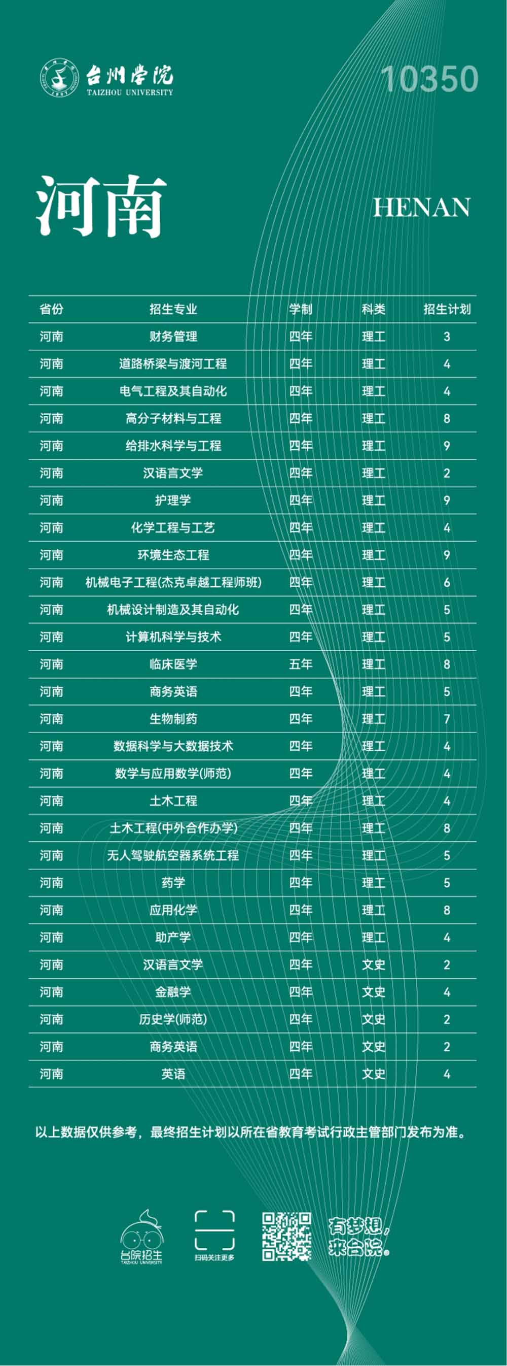 台州学院2023年普通本科招生计划