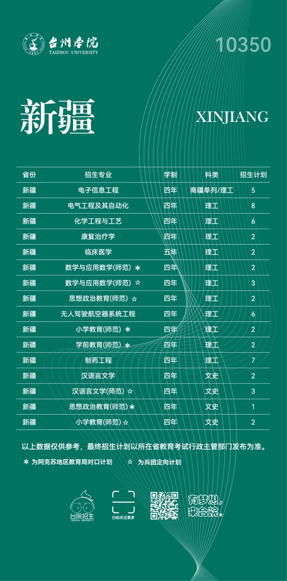 台州学院2023年普通本科招生计划