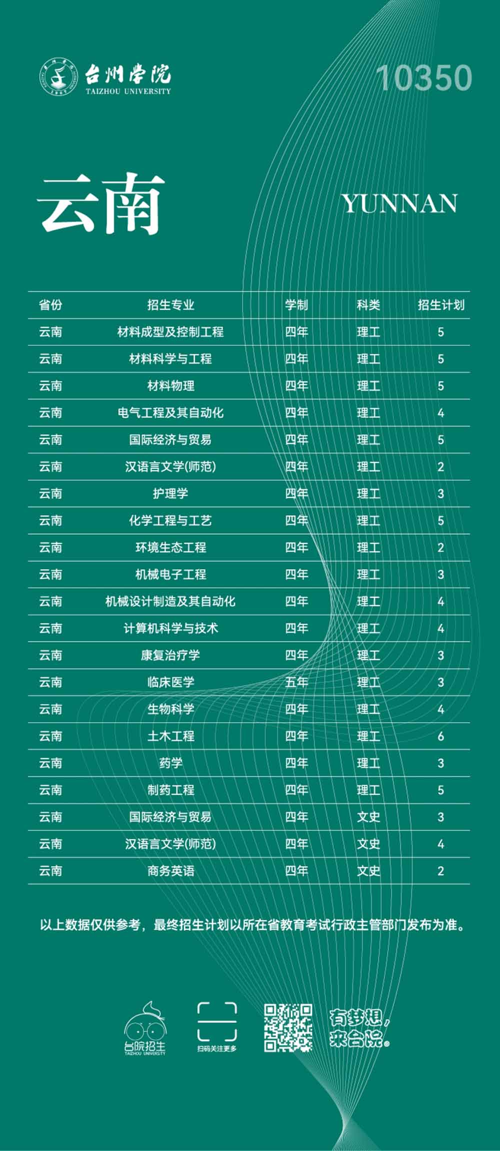 台州学院2023年普通本科招生计划