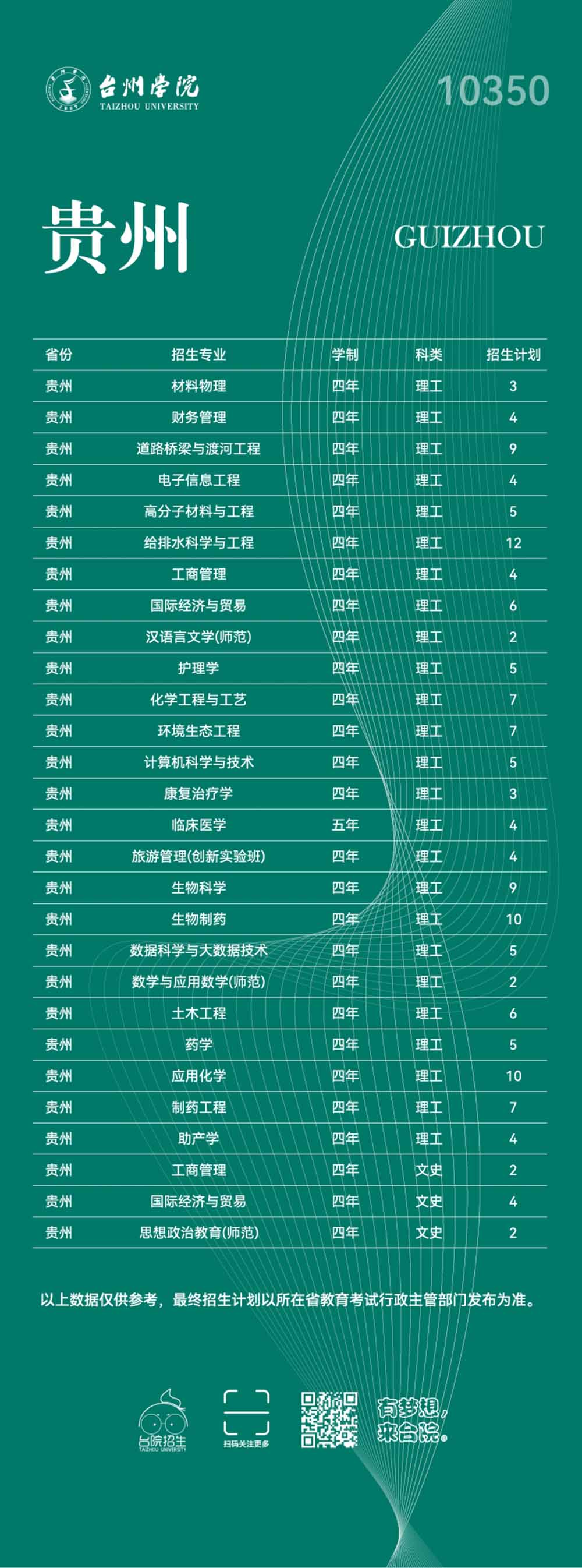 台州学院2023年普通本科招生计划