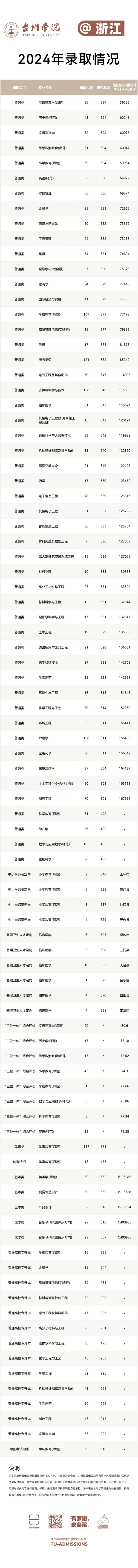 台州学院－2024年招生分数线