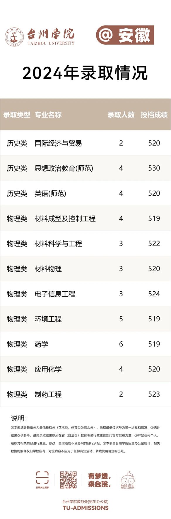 台州学院－2024年招生分数线