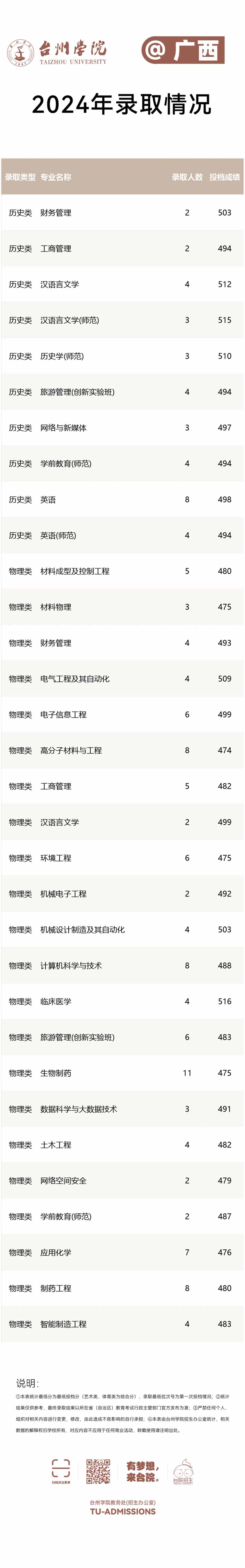 台州学院－2024年招生分数线