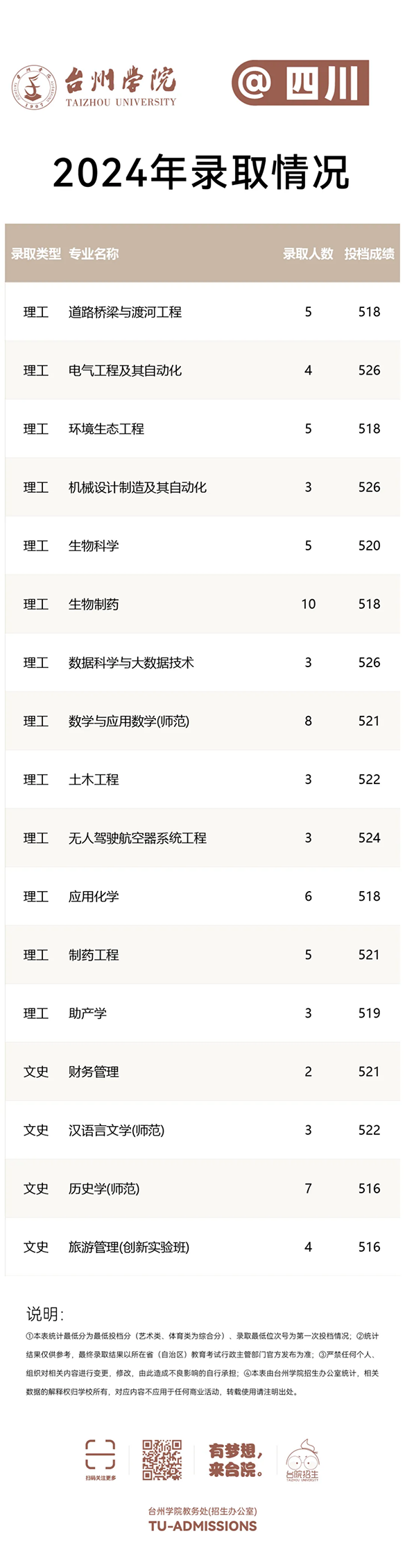 台州学院－2024年招生分数线