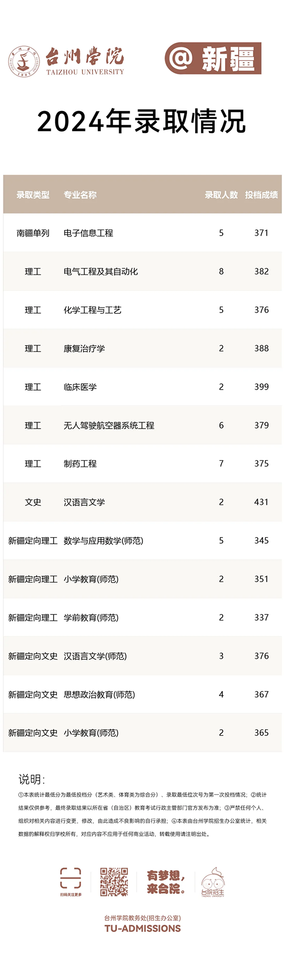 台州学院－2024年招生分数线