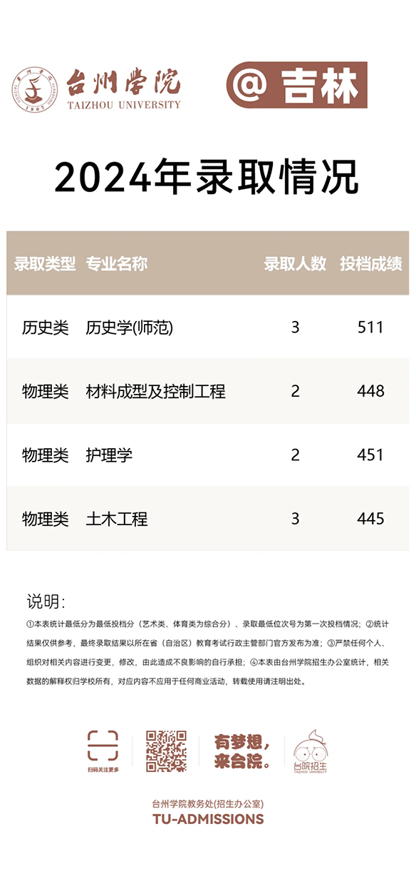 台州学院－2024年招生分数线