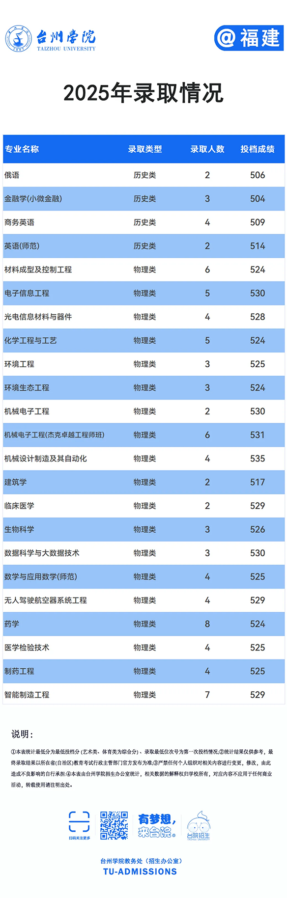 台州学院－2025年招生分数线