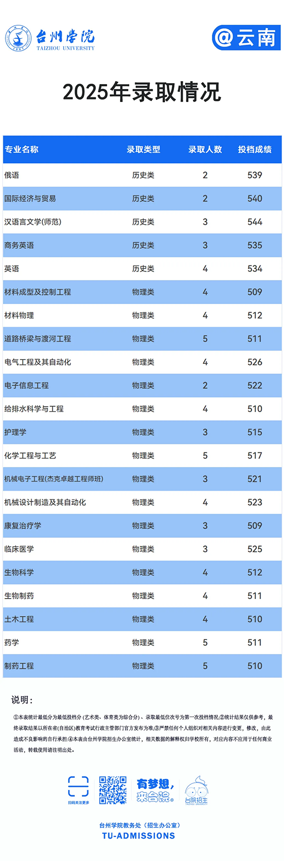 台州学院－2025年招生分数线