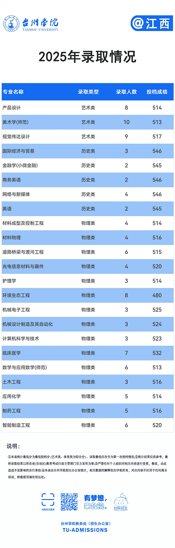 台州学院－2025年招生分数线