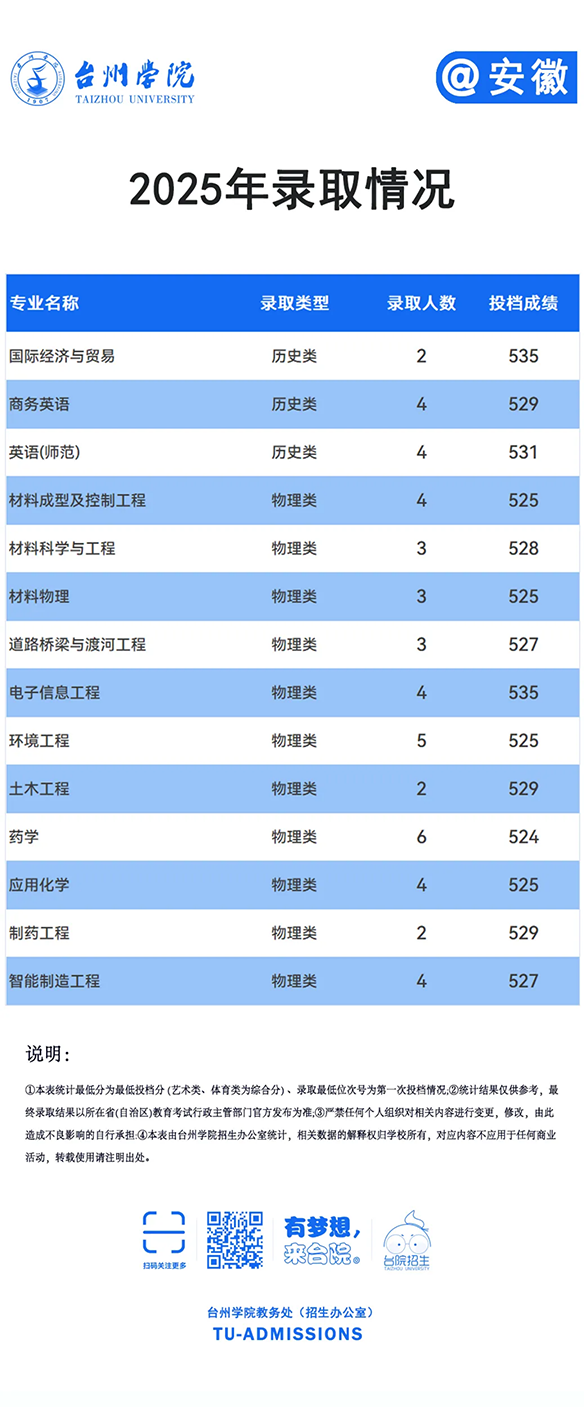 台州学院－2025年招生分数线