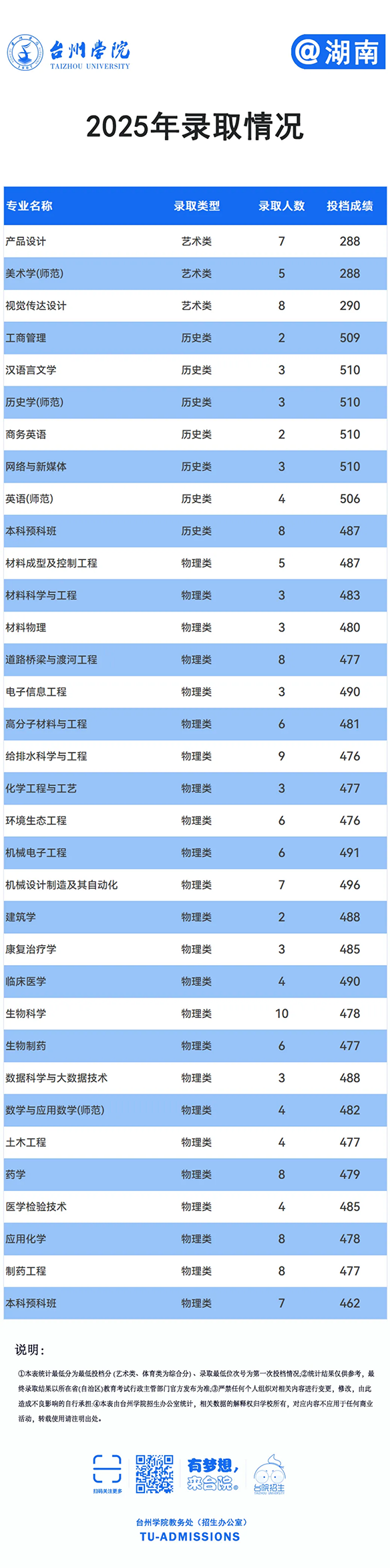 台州学院－2025年招生分数线