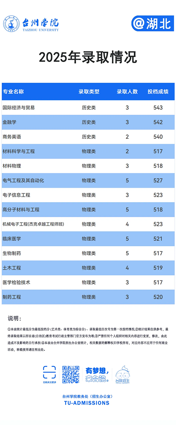 台州学院－2025年招生分数线