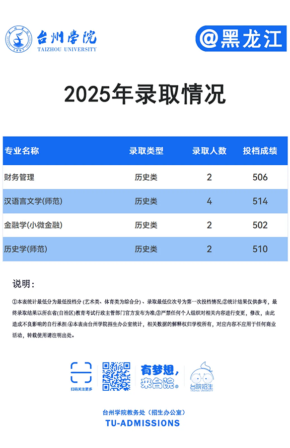 台州学院－2025年招生分数线