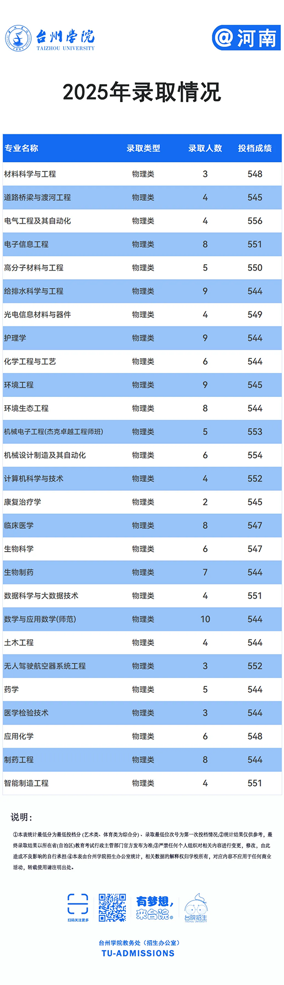 台州学院－2025年招生分数线