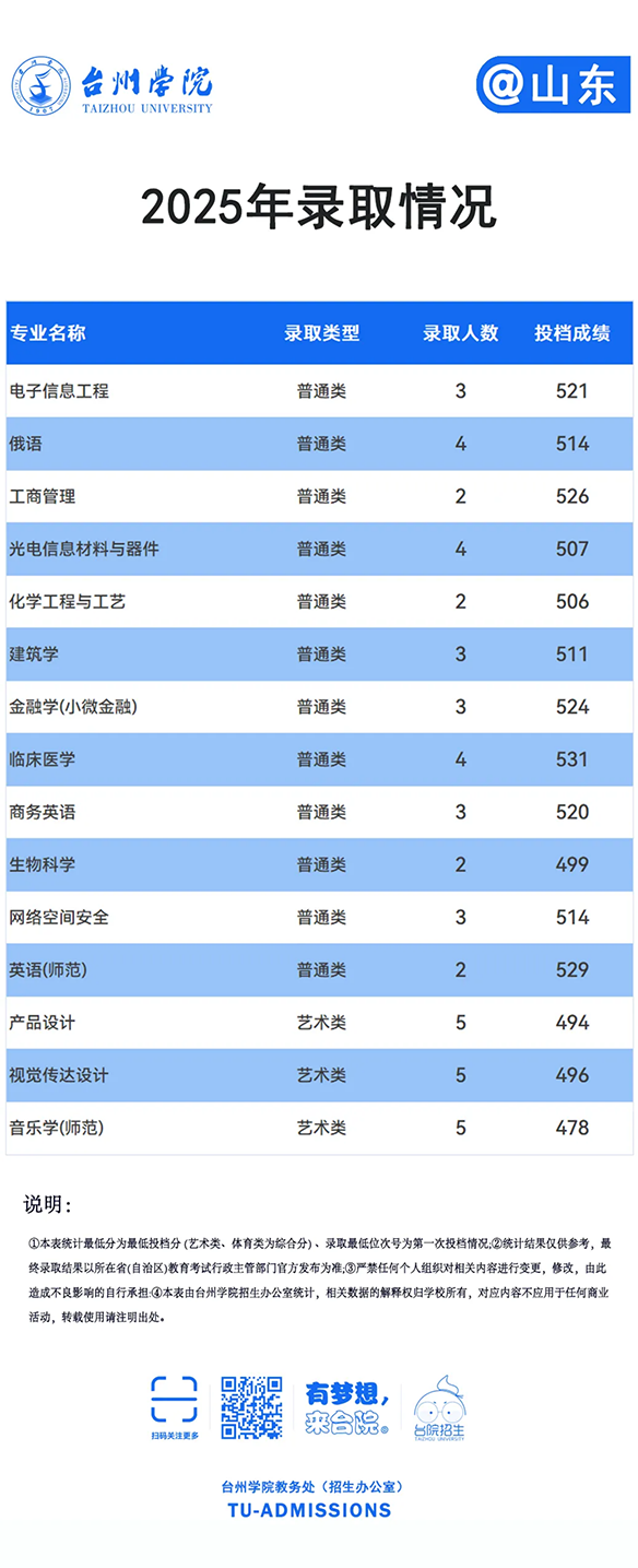 台州学院－2025年招生分数线