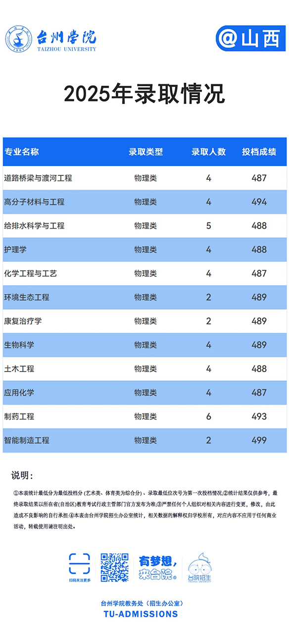 台州学院－2025年招生分数线