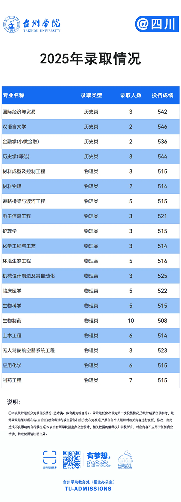 台州学院－2025年招生分数线