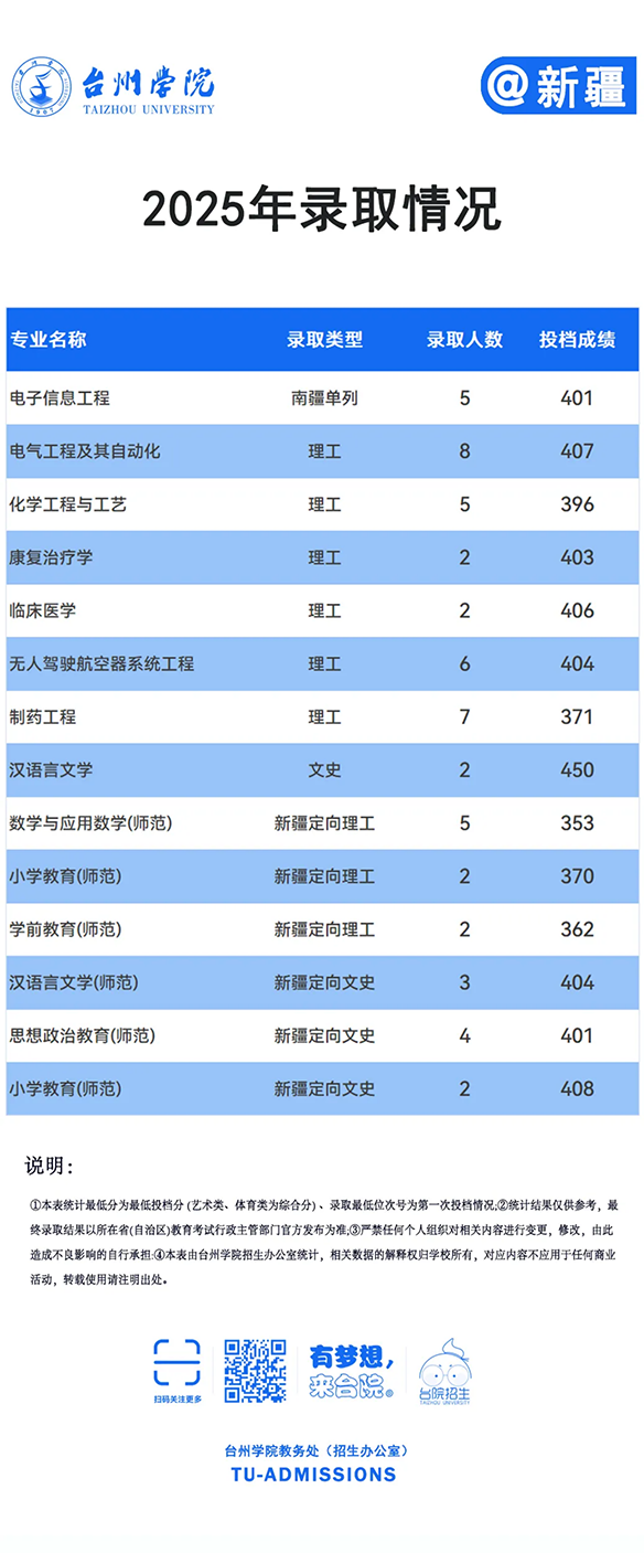 台州学院－2025年招生分数线