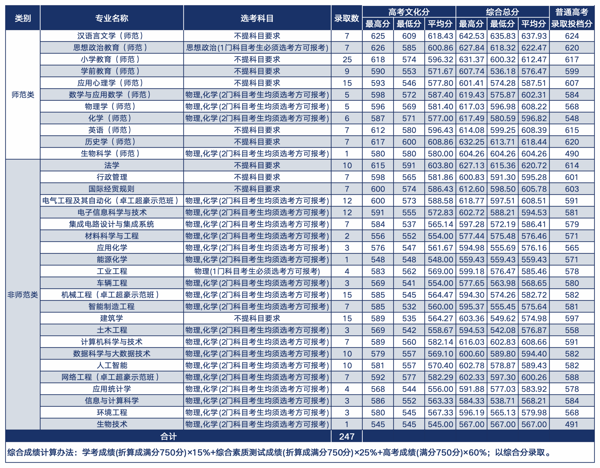 温州大学2024年“三位一体”录取情况一览表（浙江省）