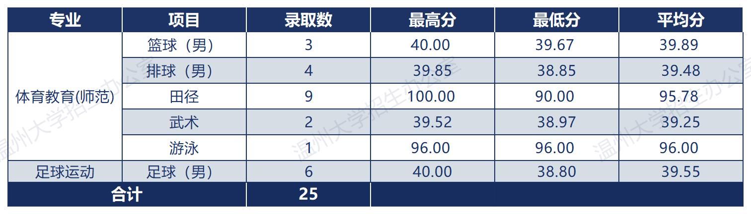 温州大学2025年体育特招录取情况一览表（浙江省）