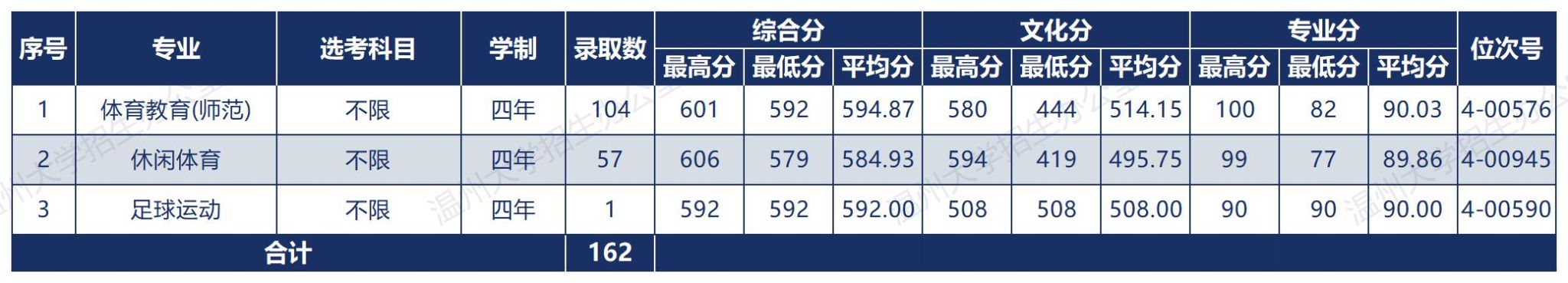 温州大学2025年体育类录取情况一览表（浙江省）