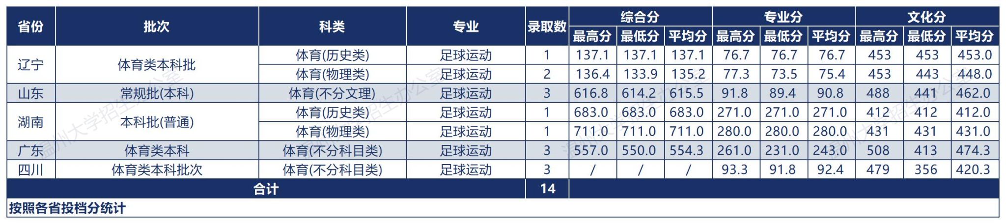 温州大学2025年体育类录取情况一览表（省外）