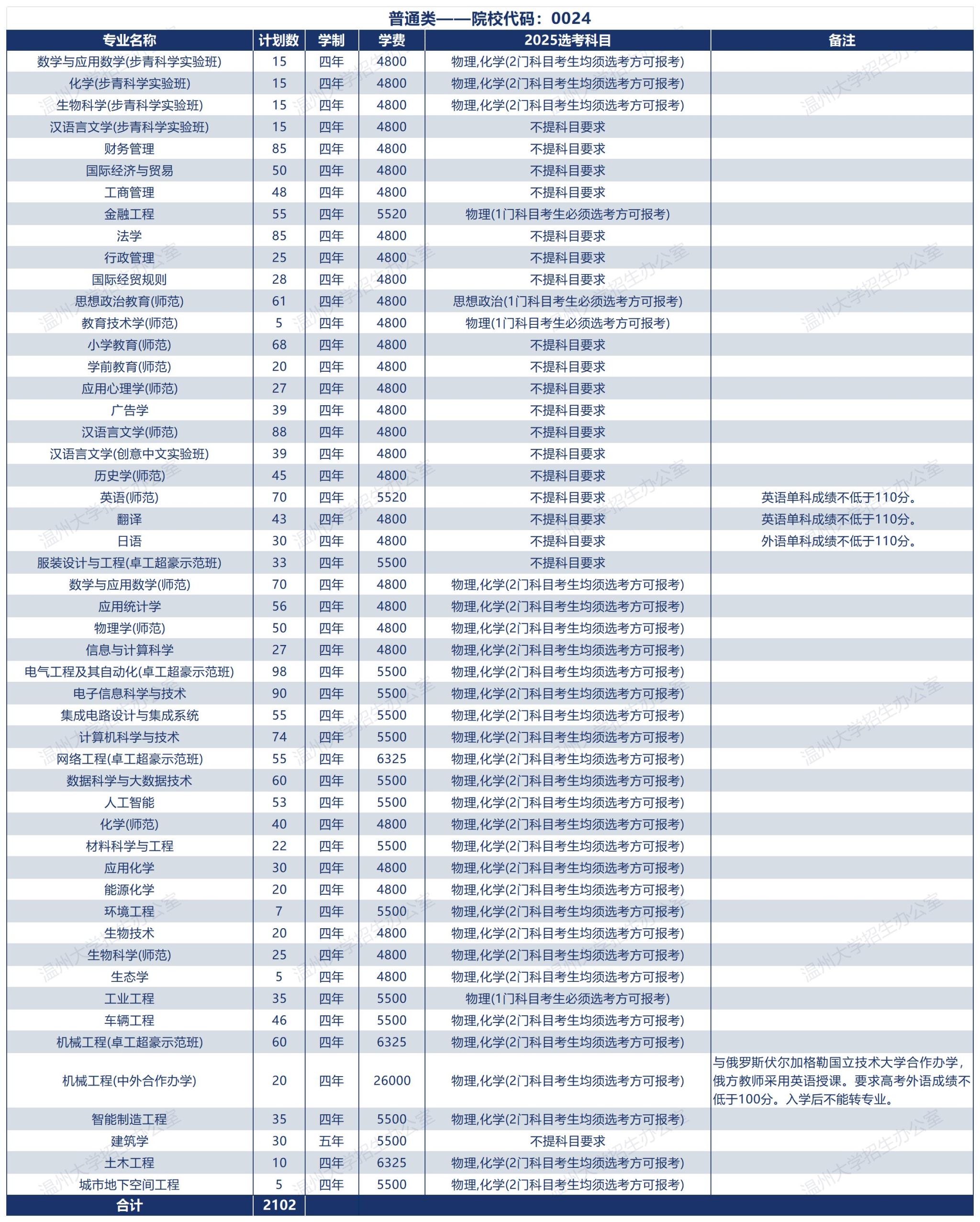 温州大学2025年招生计划（浙江省）