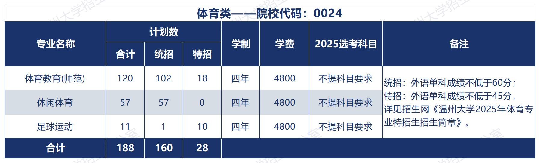 温州大学2025年招生计划（浙江省）