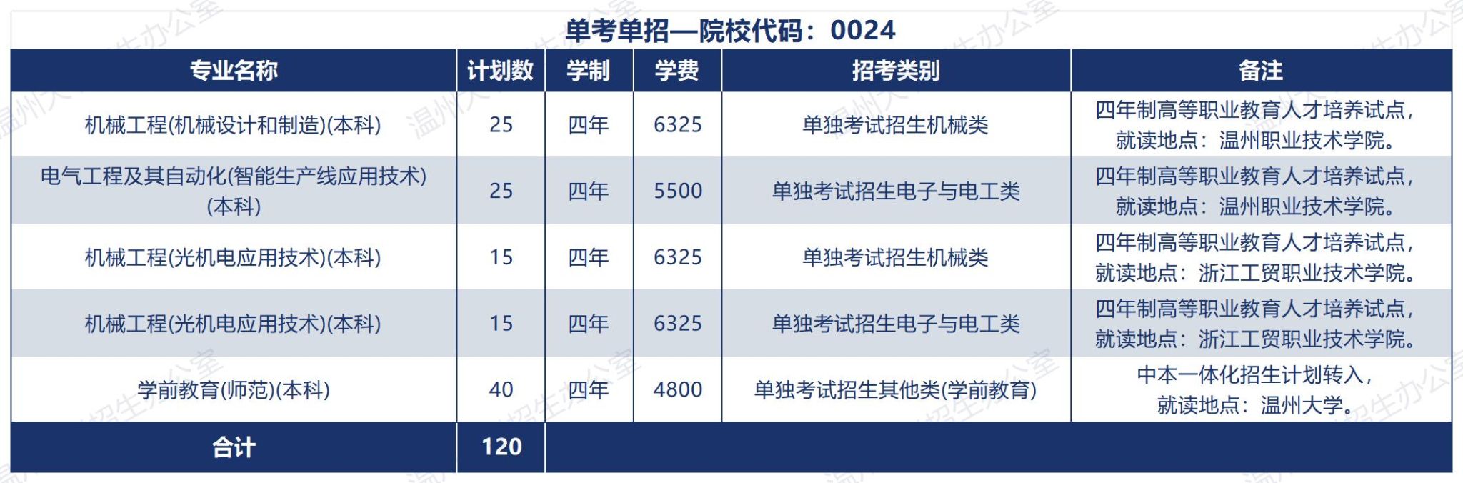 温州大学2025年招生计划（浙江省）