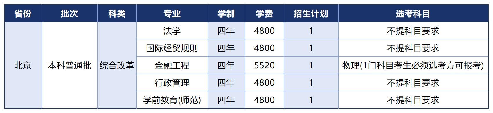 温州大学2025年招生计划（省外）