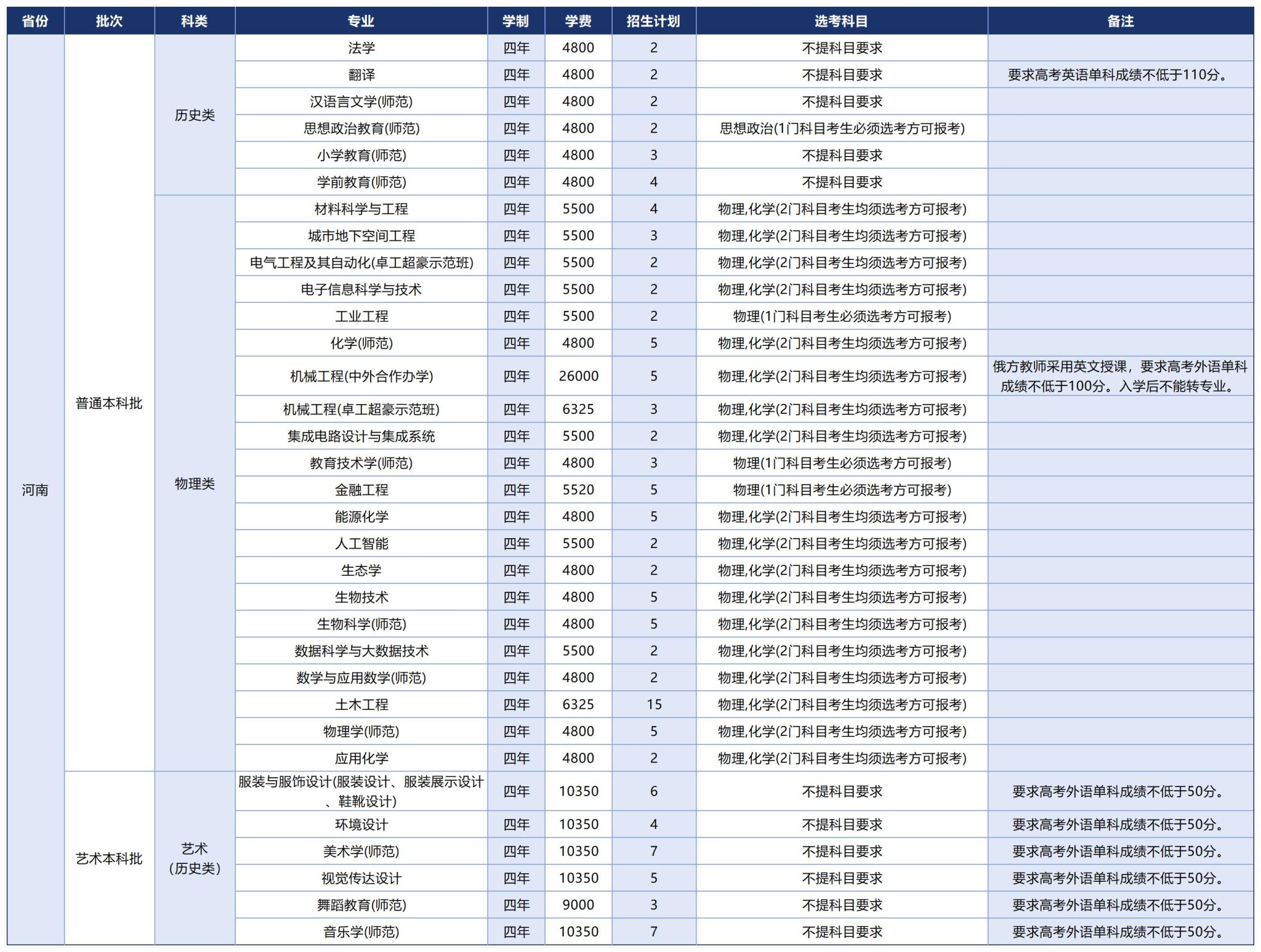 温州大学2025年招生计划（省外）