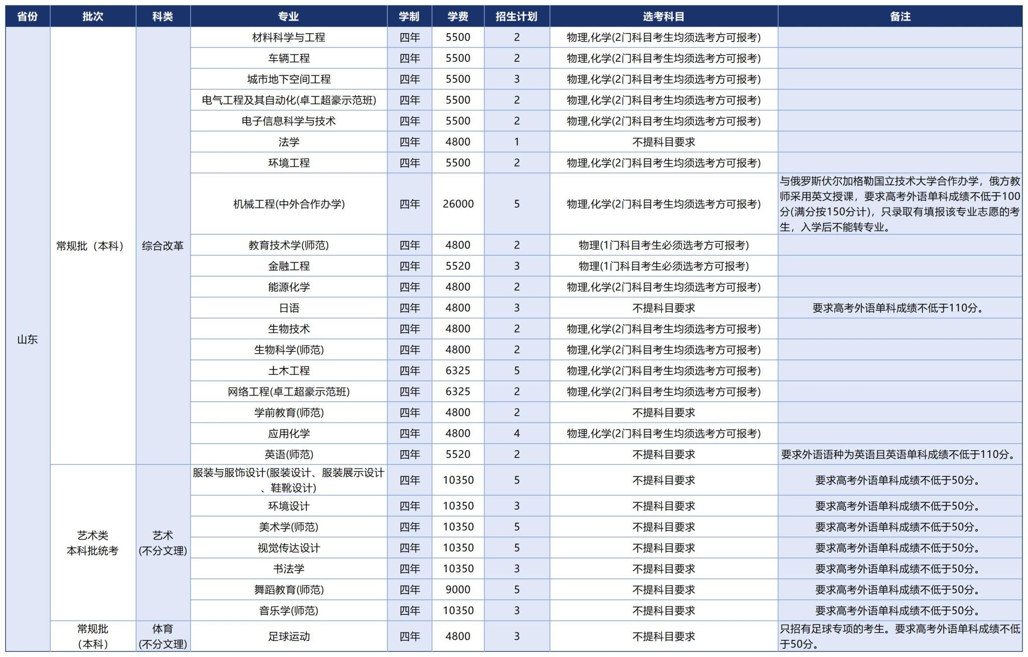 温州大学2025年招生计划（省外）
