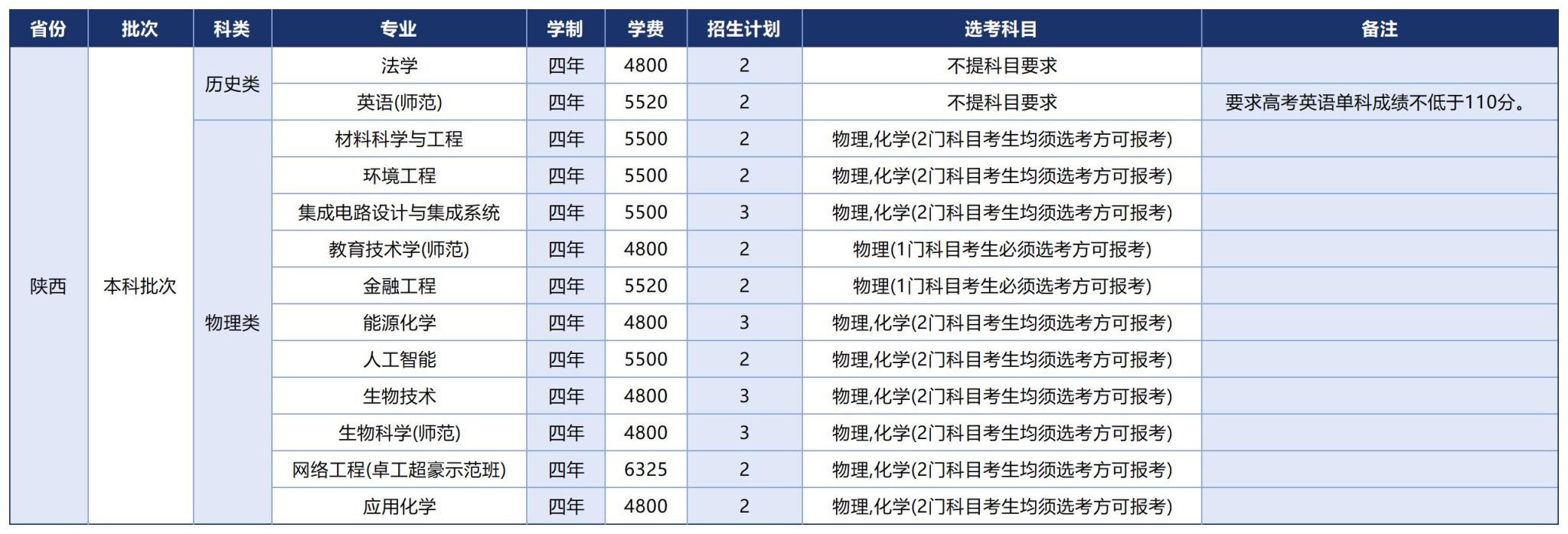 温州大学2025年招生计划（省外）