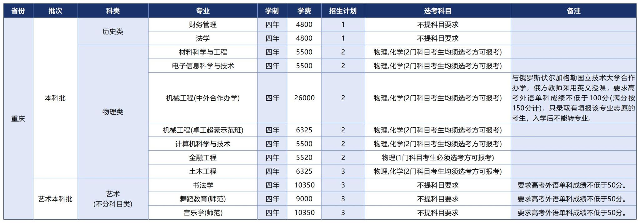 温州大学2025年招生计划（省外）