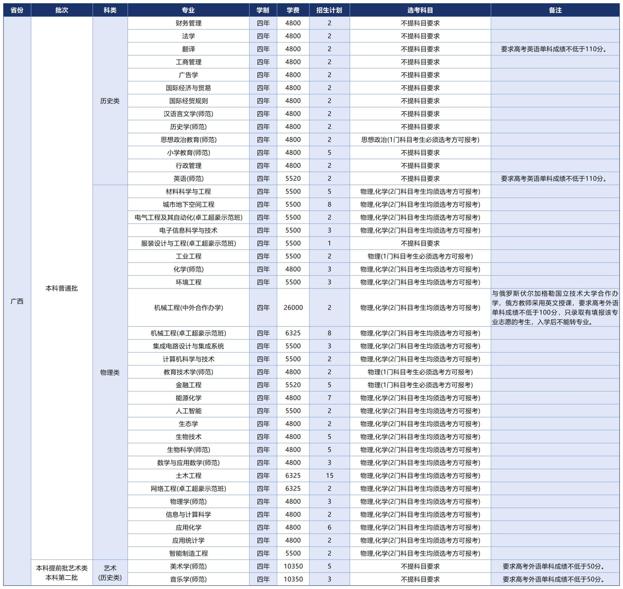 温州大学2025年招生计划（省外）
