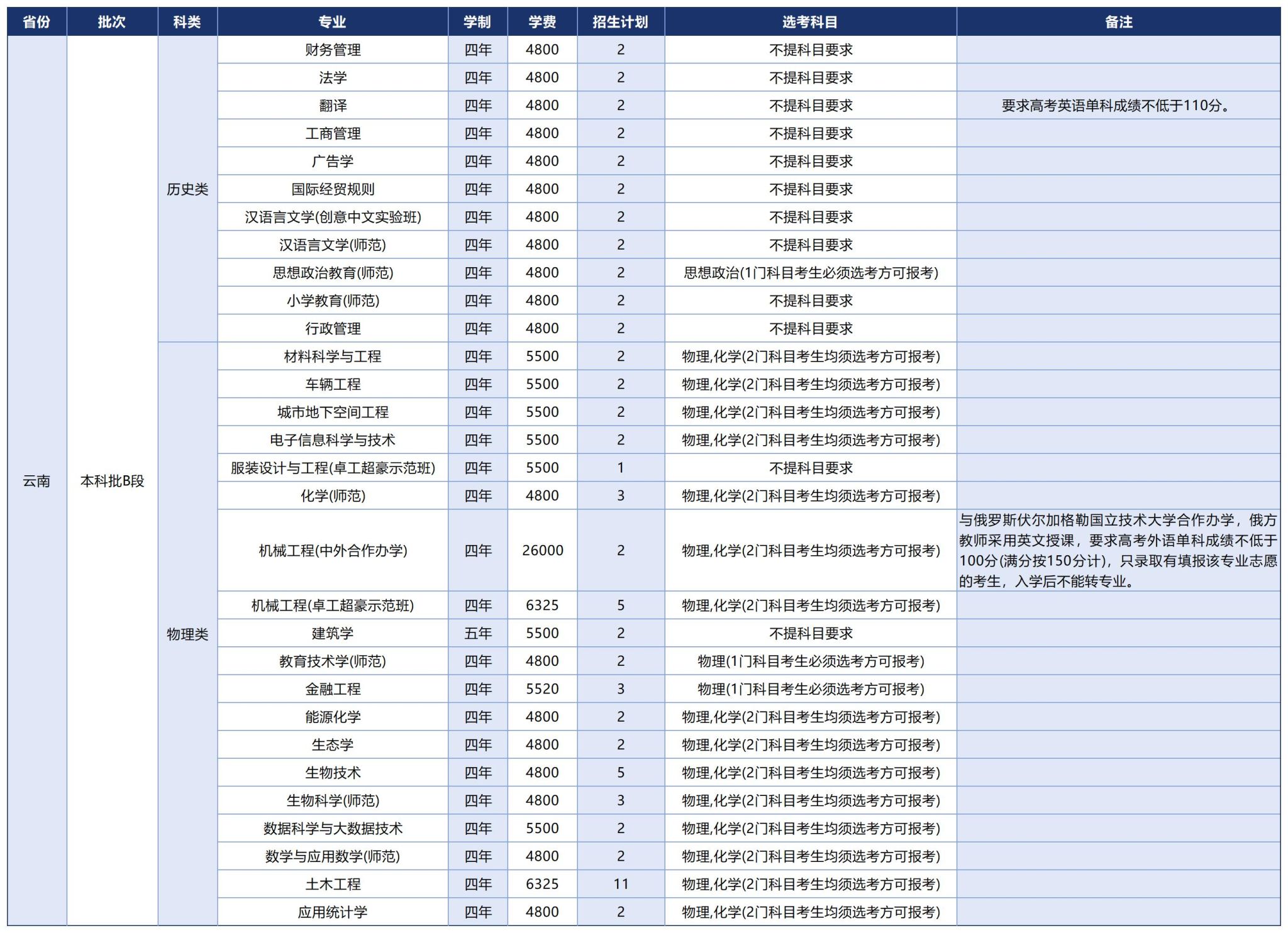 温州大学2025年招生计划（省外）