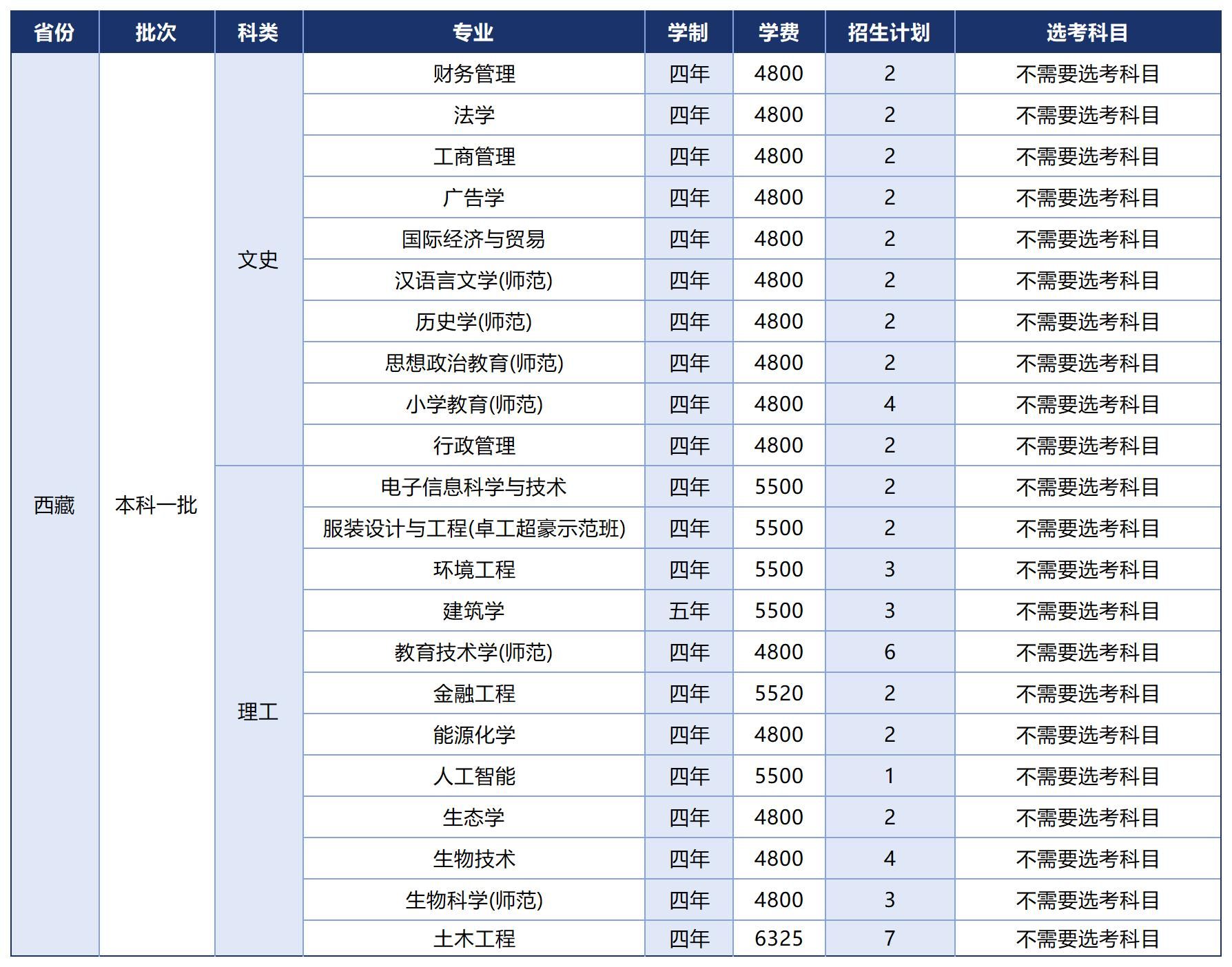 温州大学2025年招生计划（省外）