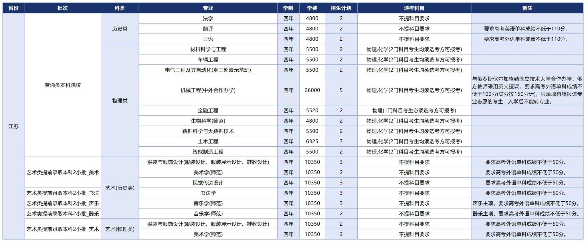 温州大学2025年招生计划（省外）