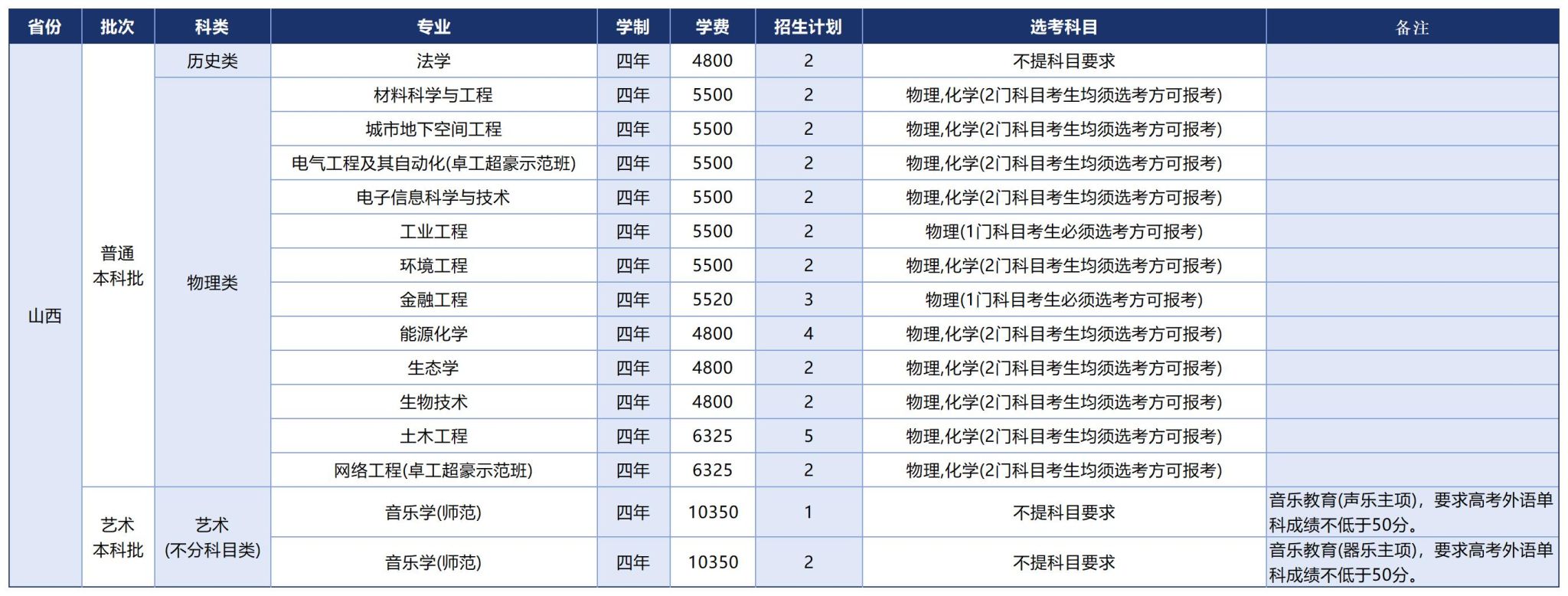 温州大学2025年招生计划（省外）